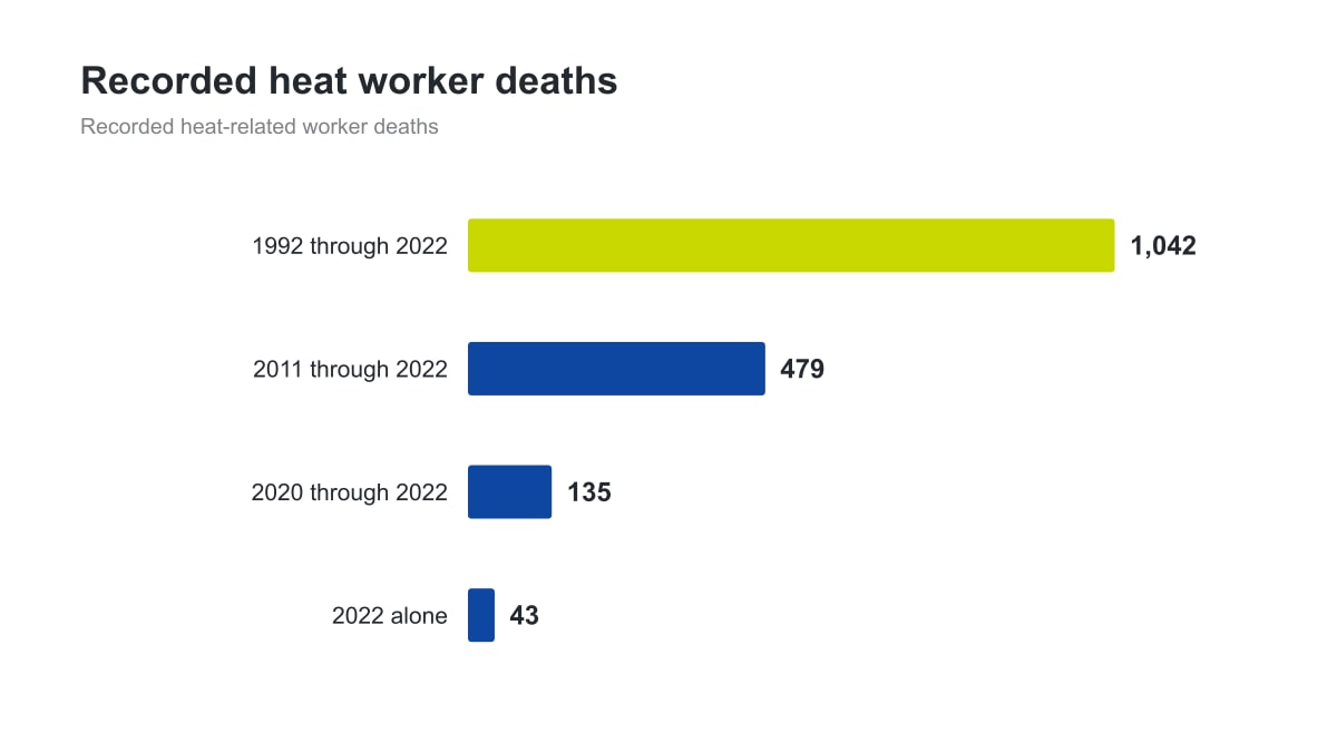 Horizontal bar chart shows heat-related worker deaths for four periods, led by 1,042 from 1992 through 2022.