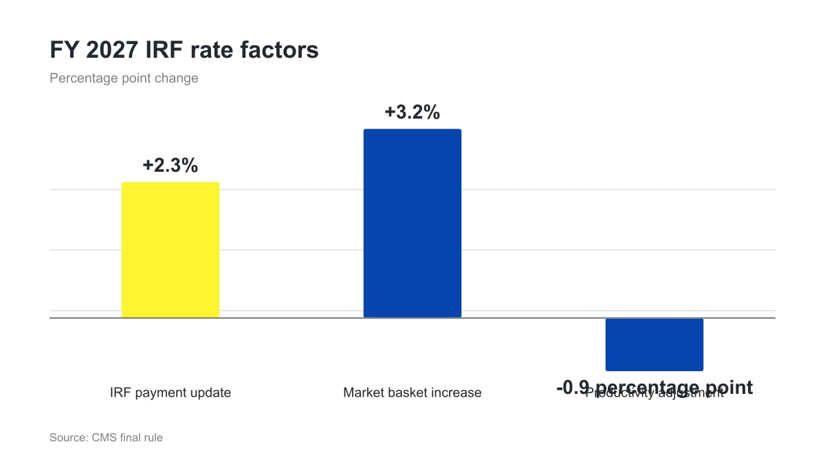 Bar chart showing +2.3% payment update, +3.2% market basket increase and -0.9 percentage point adjustment.
