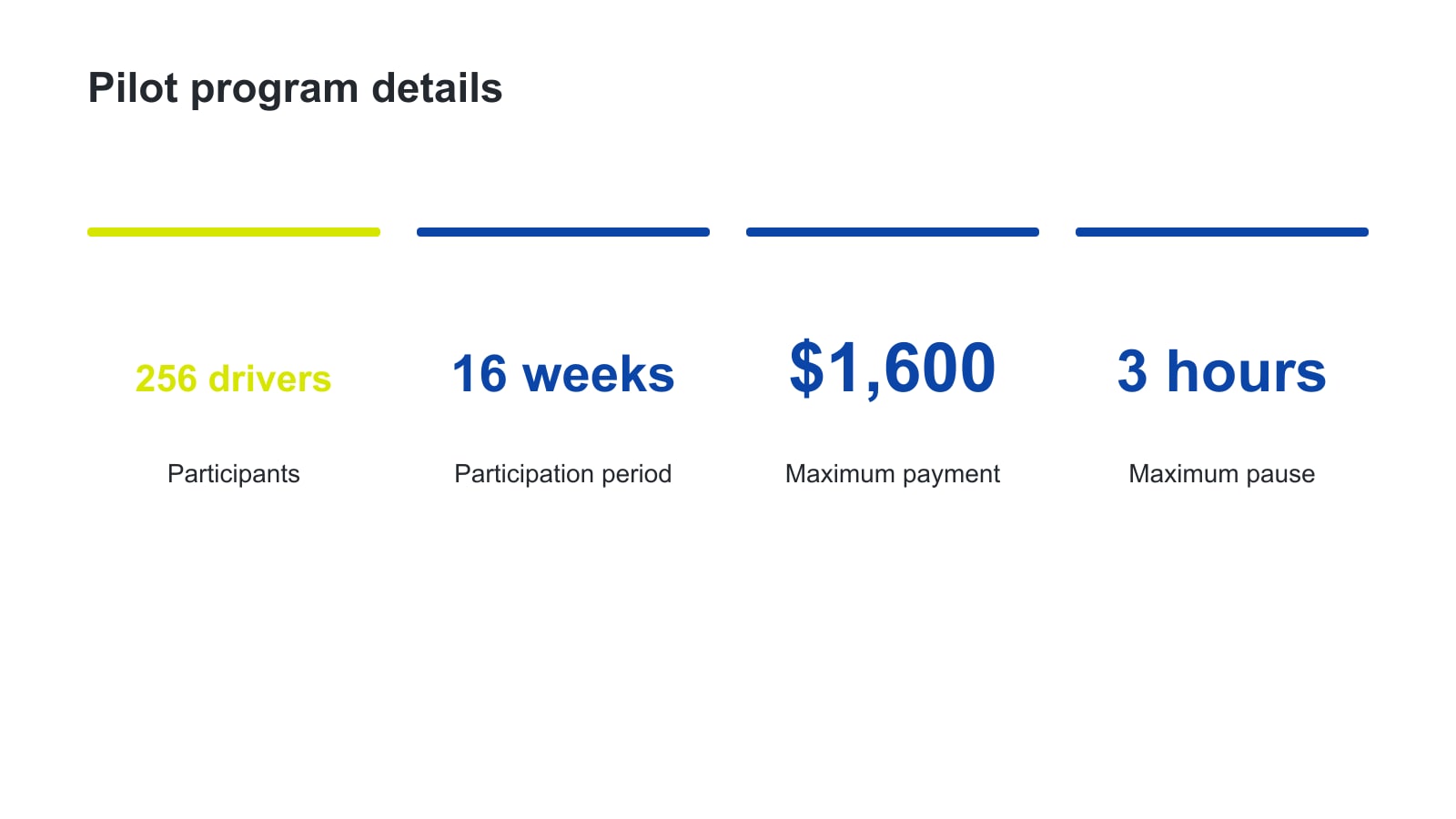 Four stats: 256 drivers, 16 weeks, $1,600 maximum payment, and 3 hours maximum pause.
