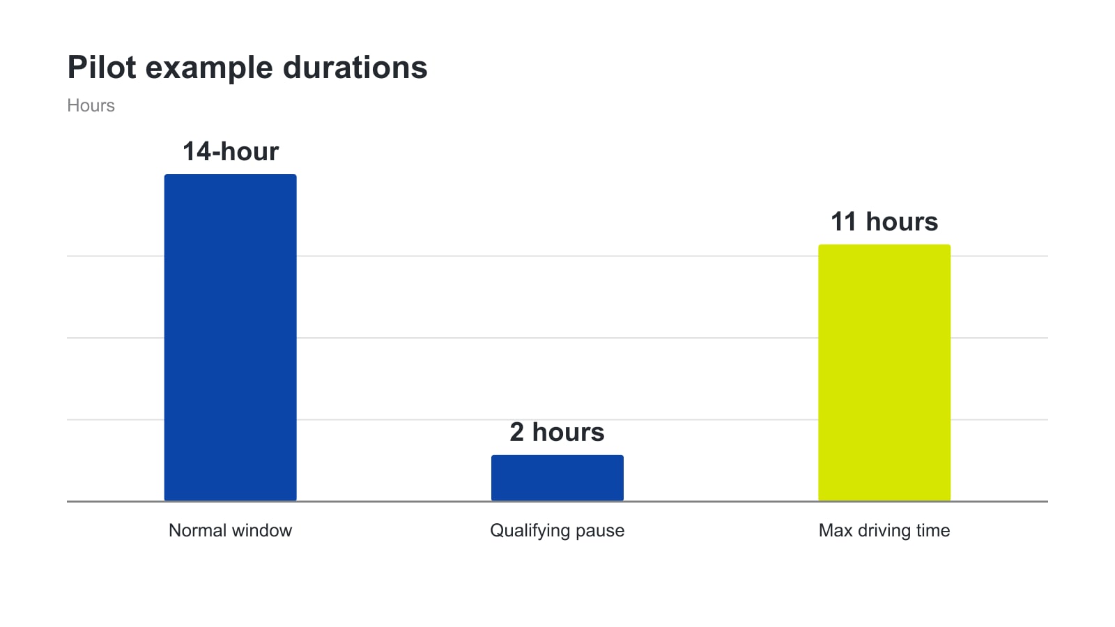 Bar chart showing 14-hour normal window, 2 hours qualifying pause and 11 hours maximum driving time