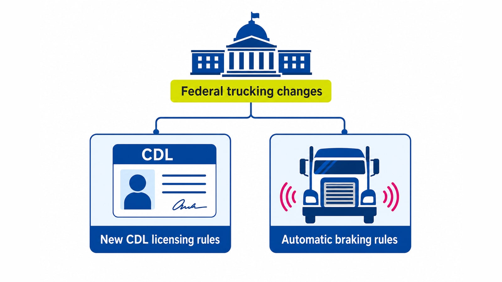 Two policy cards show CDL licensing rules and automatic braking rules for heavy trucks.