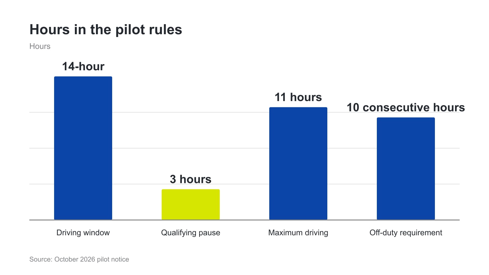 Bar chart showing 14-hour window, 3-hour pause, 11-hour driving limit and 10-hour off-duty requirement.