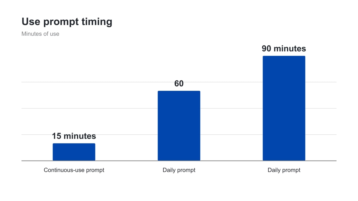 Bar chart showing teen use prompts at 15, 60 and 90 minutes.
