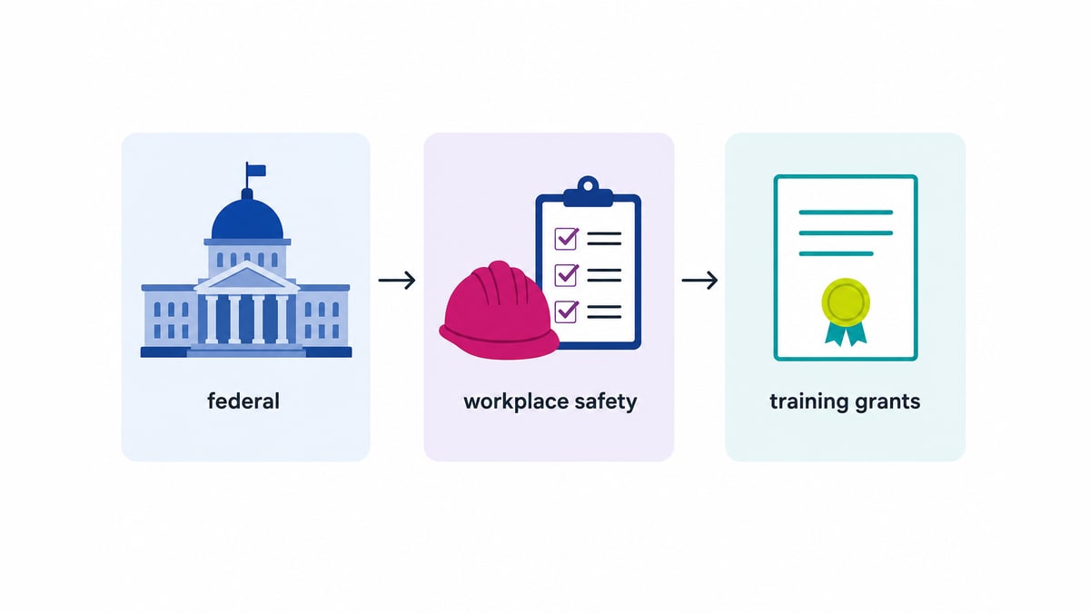 Three-card flow graphic labeled federal, workplace safety and training grants